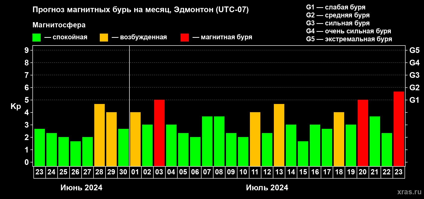 Прогноз максимального суточного геомагнитного индекса Kp на <b>1 месяц</b> (31 день) <b>с 23 июня по 23 июля 2024 г</b>