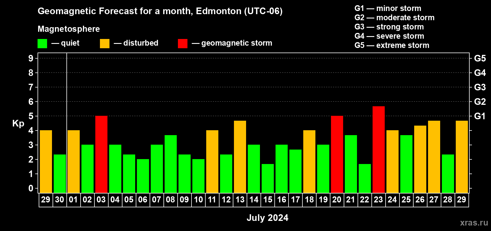 Forecast of the daily maximal value of geomagnetic index Kp for <b>1 month</b> (31 days) <b>from Jun 29, 2024 to Jul 29, 2024</b>