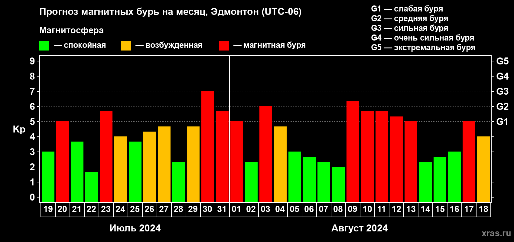 Прогноз максимального суточного геомагнитного индекса Kp на <b>1 месяц</b> (31 день) <b>с 19 июля по 18 августа 2024 г</b>