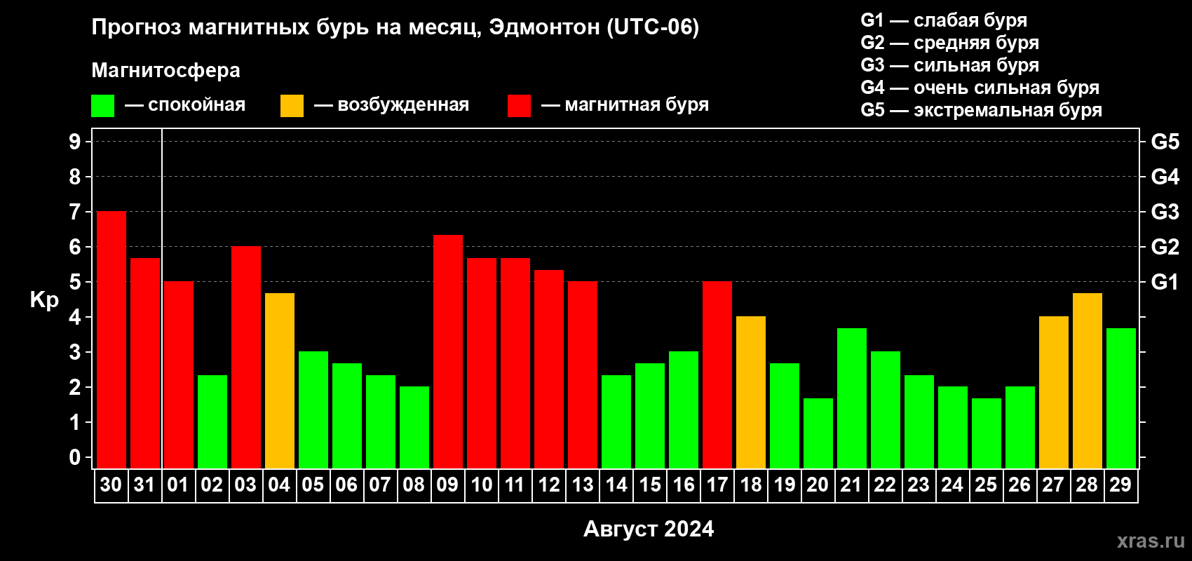 Прогноз максимального суточного геомагнитного индекса Kp на <b>1 месяц</b> (31 день) <b>с 30 июля по 29 августа 2024 г</b>