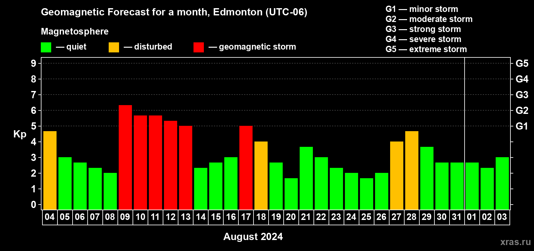 Forecast of the daily maximal value of geomagnetic index Kp for <b>1 month</b> (31 days) <b>from Aug 04, 2024 to Sep 03, 2024</b>