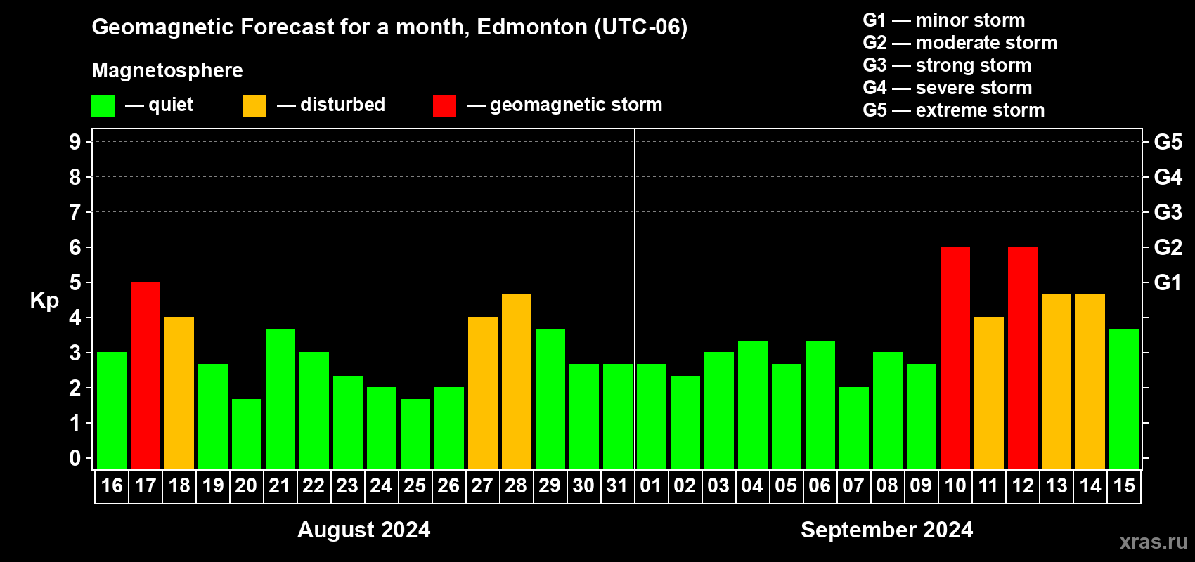 Forecast of the daily maximal value of geomagnetic index Kp for <b>1 month</b> (31 days) <b>from Aug 16, 2024 to Sep 15, 2024</b>