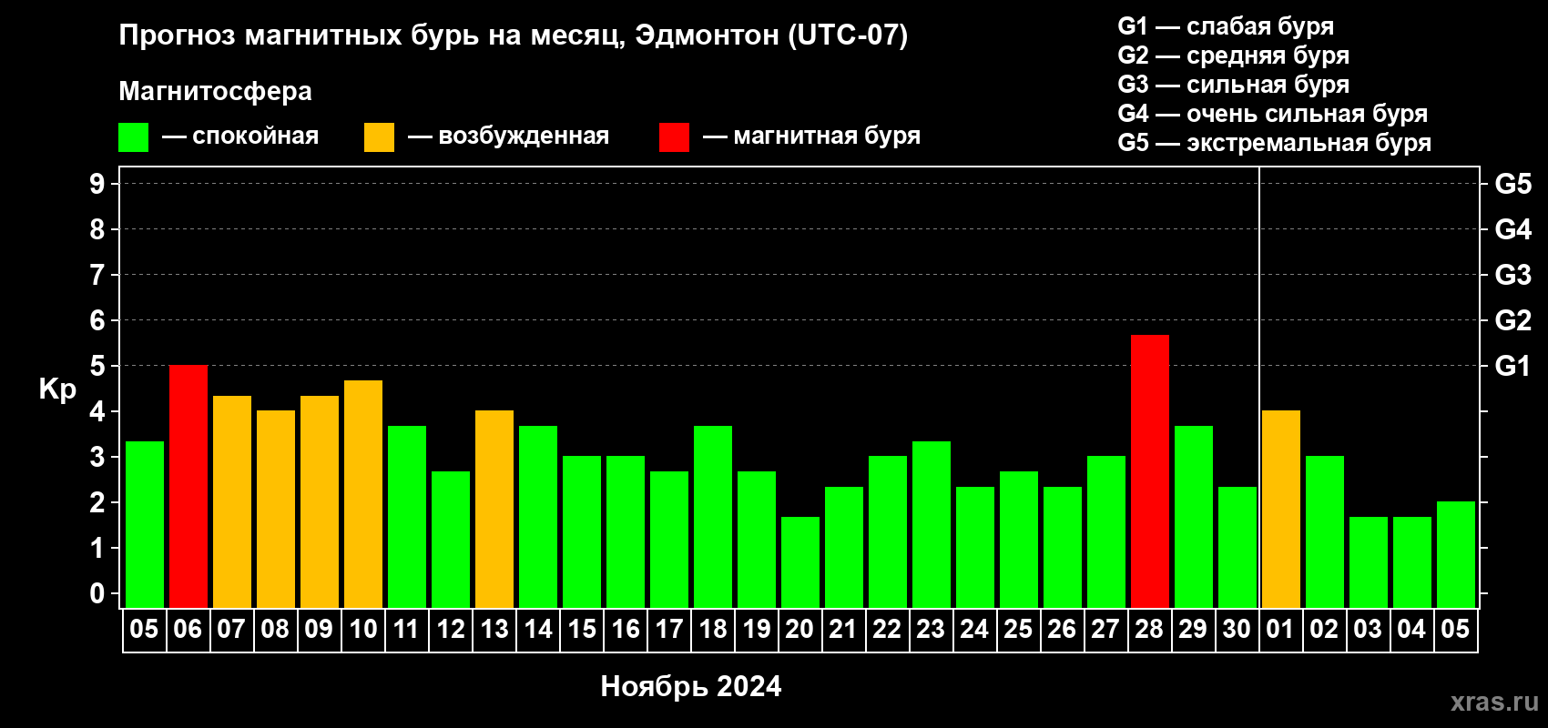 Прогноз максимального суточного геомагнитного индекса Kp на <b>1 месяц</b> (31 день) <b>с 05 ноября по 05 декабря 2024 г</b>