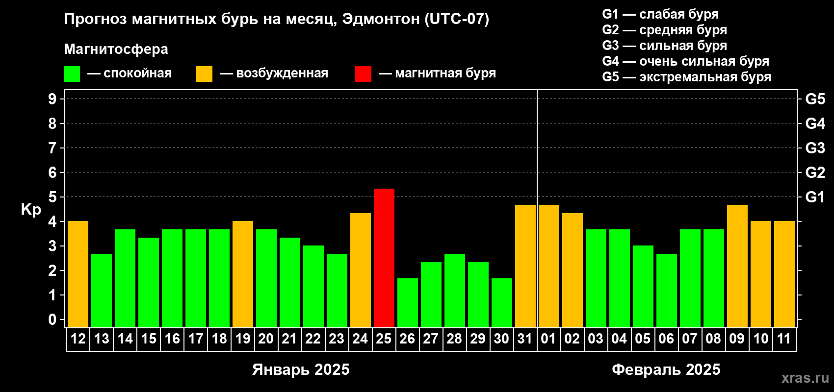 Прогноз максимального суточного геомагнитного индекса Kp на <b>1 месяц</b> (31 день) <b>с 12 января по 11 февраля 2025 г</b>