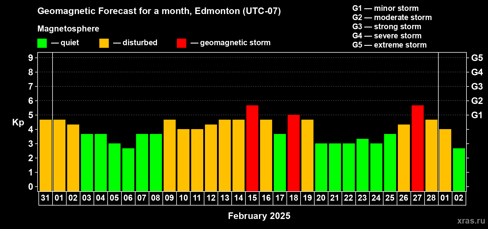 Forecast of the daily maximal value of geomagnetic index Kp for <b>1 month</b> (31 days) <b>from Jan 31, 2025 to Mar 02, 2025</b>