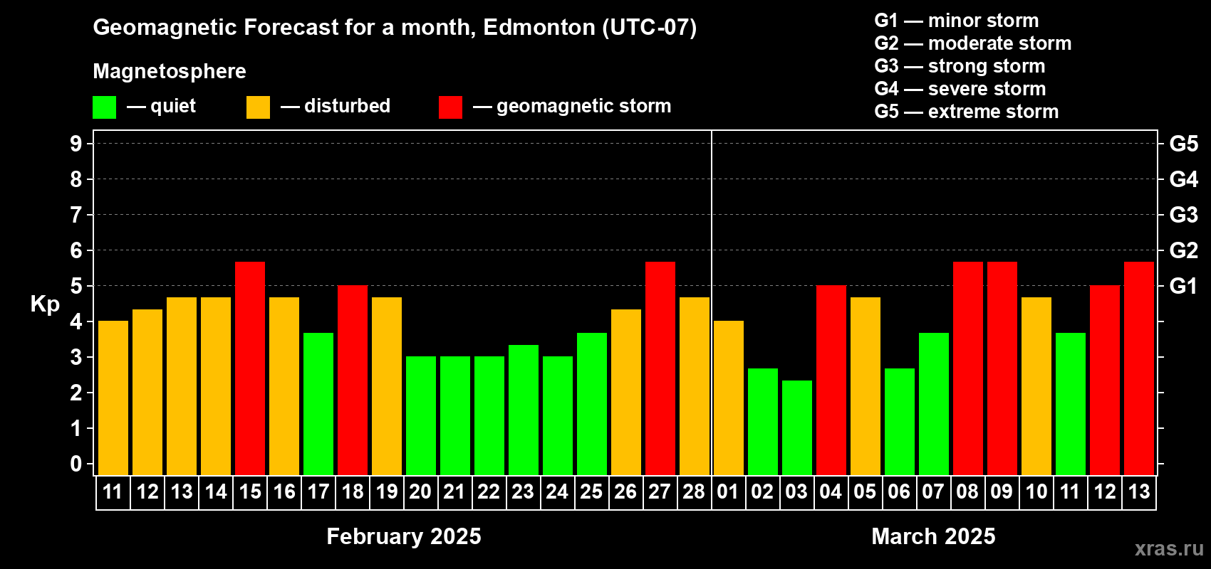 Forecast of the daily maximal value of geomagnetic index Kp for <b>1 month</b> (31 days) <b>from Feb 11, 2025 to Mar 13, 2025</b>