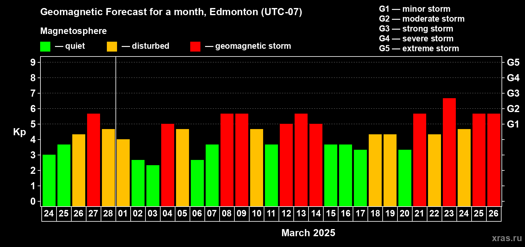 Forecast of the daily maximal value of geomagnetic index Kp for <b>1 month</b> (31 days) <b>from Feb 24, 2025 to Mar 26, 2025</b>