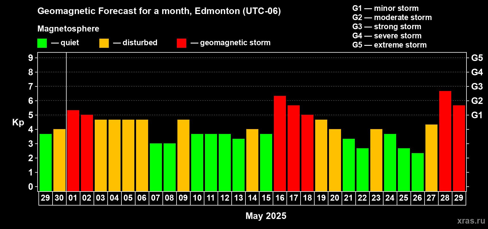 Forecast of the daily maximal value of geomagnetic index Kp for <b>1 month</b> (31 days) <b>from Apr 29, 2025 to May 29, 2025</b>