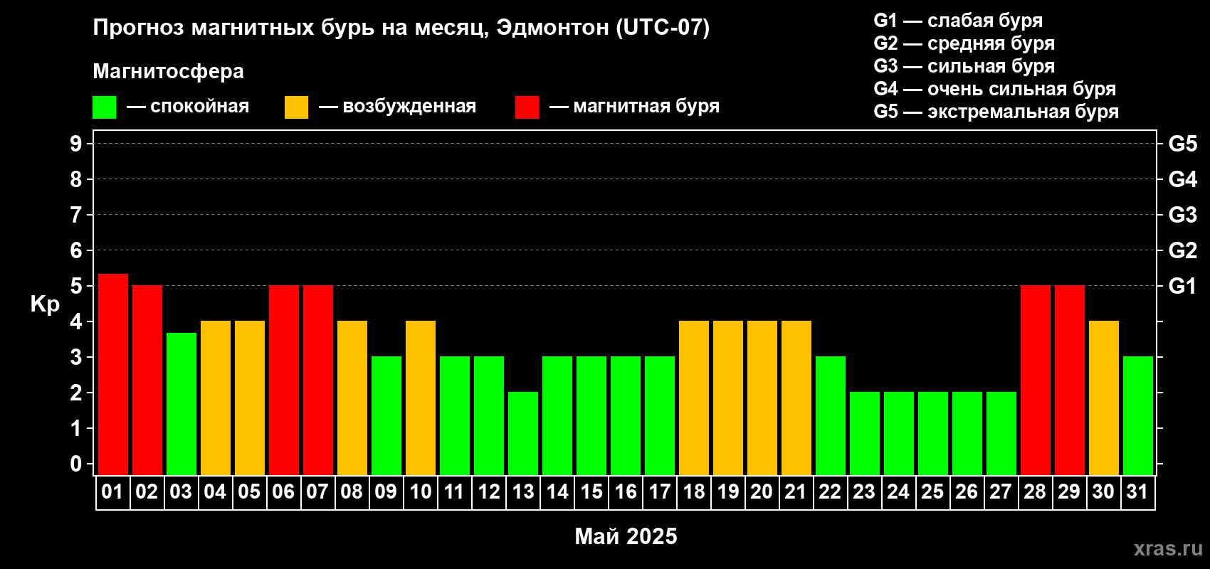 Прогноз максимального суточного геомагнитного индекса Kp на <b>1 месяц</b> (31 день) <b>с 01 мая по 31 мая 2025 г</b>