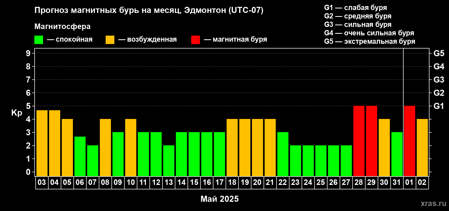Прогноз максимального суточного геомагнитного индекса Kp на <b>1 месяц</b> (31 день) <b>с 03 мая по 02 июня 2025 г</b>