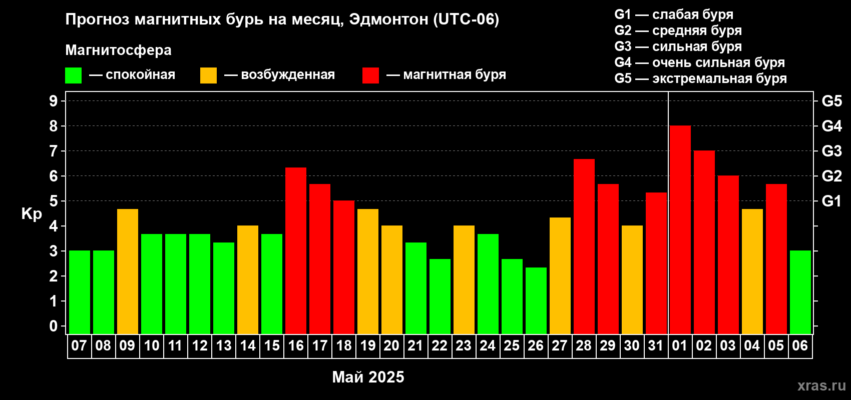 Прогноз максимального суточного геомагнитного индекса Kp на <b>1 месяц</b> (31 день) <b>с 07 мая по 06 июня 2025 г</b>