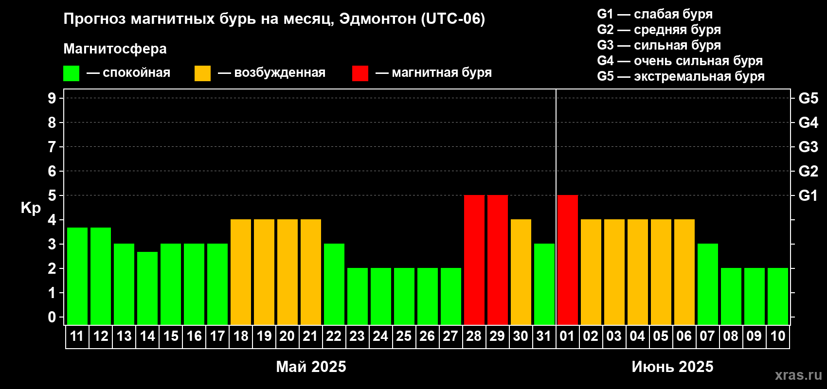 Прогноз максимального суточного геомагнитного индекса Kp на <b>1 месяц</b> (31 день) <b>с 11 мая по 10 июня 2025 г</b>