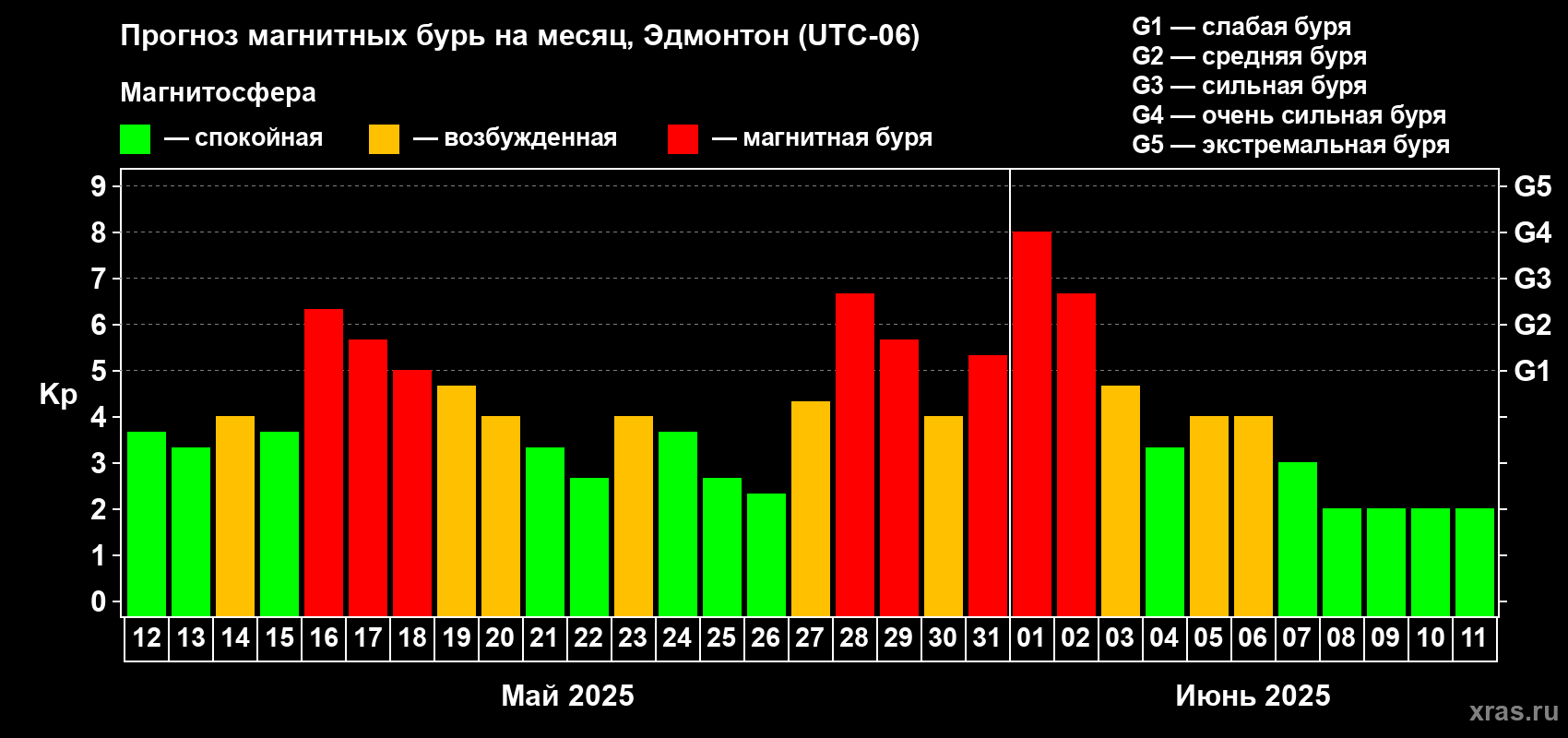 Прогноз максимального суточного геомагнитного индекса Kp на <b>1 месяц</b> (31 день) <b>с 12 мая по 11 июня 2025 г</b>