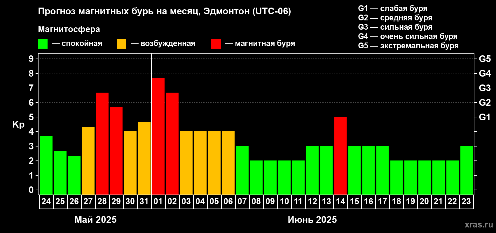 Прогноз максимального суточного геомагнитного индекса Kp на <b>1 месяц</b> (31 день) <b>с 24 мая по 23 июня 2025 г</b>