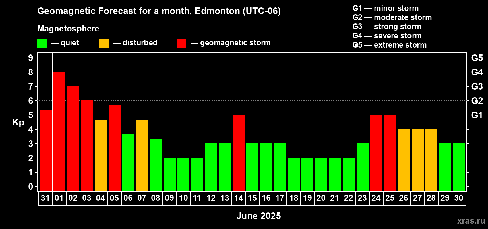 Forecast of the daily maximal value of geomagnetic index Kp for <b>1 month</b> (31 days) <b>from May 31, 2025 to Jun 30, 2025</b>