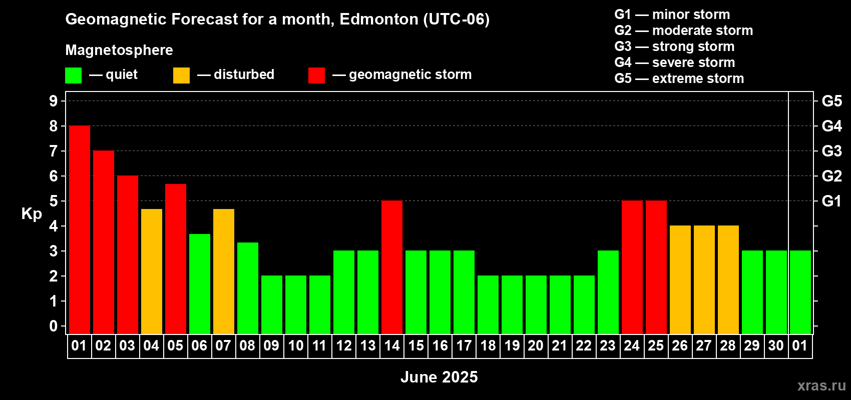 Forecast of the daily maximal value of geomagnetic index Kp for <b>1 month</b> (31 days) <b>from Jun 01, 2025 to Jul 01, 2025</b>