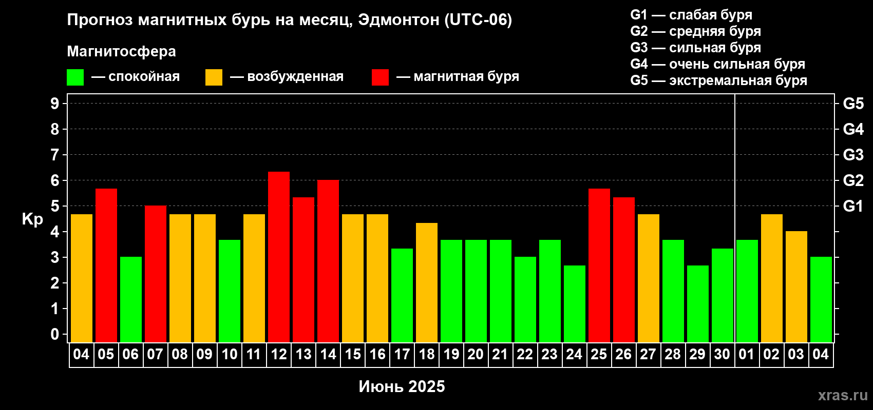 Прогноз максимального суточного геомагнитного индекса Kp на <b>1 месяц</b> (31 день) <b>с 04 июня по 04 июля 2025 г</b>