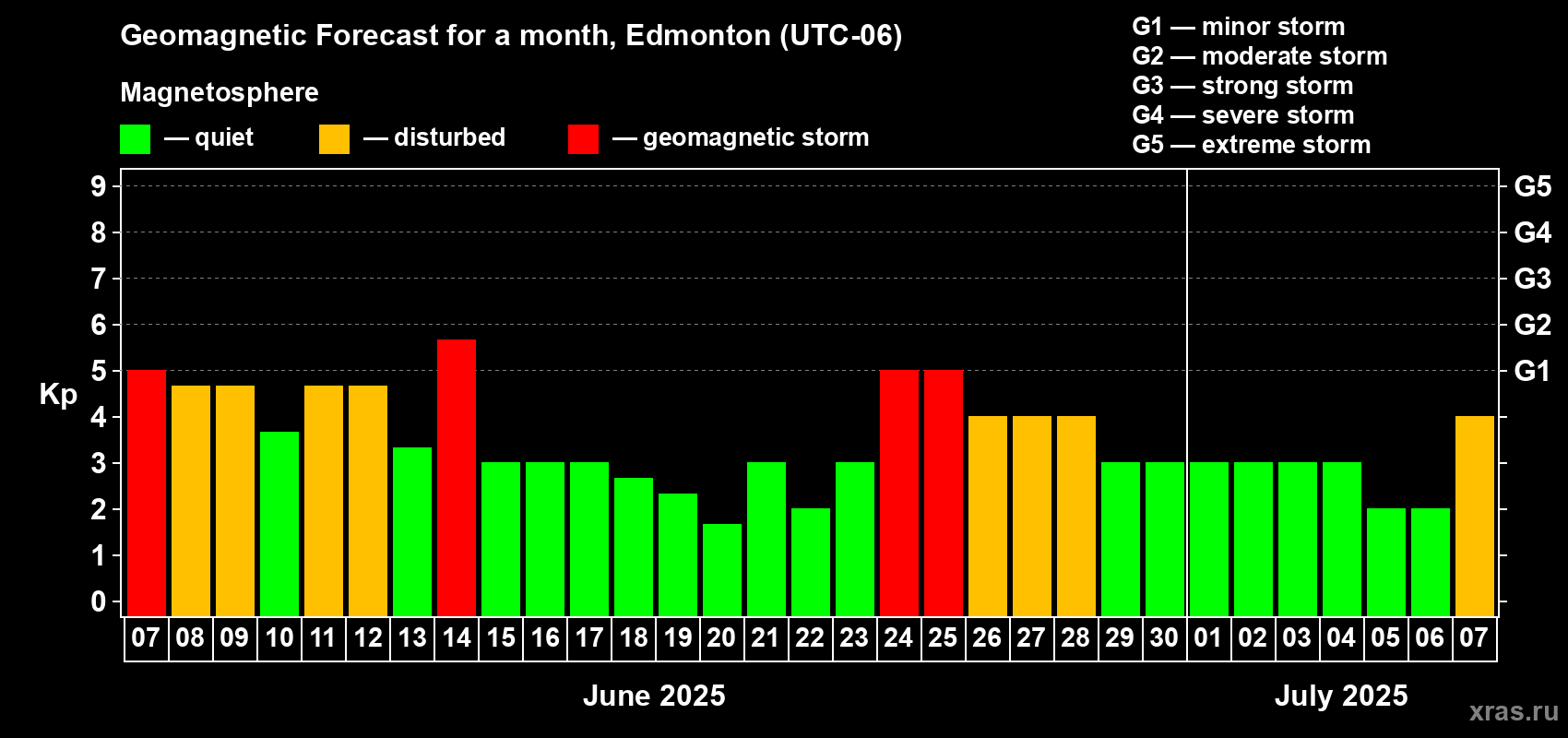 Forecast of the daily maximal value of geomagnetic index Kp for <b>1 month</b> (31 days) <b>from Jun 07, 2025 to Jul 07, 2025</b>