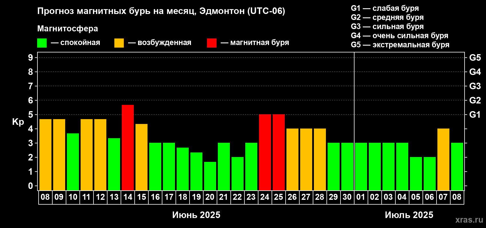 Прогноз максимального суточного геомагнитного индекса Kp на <b>1 месяц</b> (31 день) <b>с 08 июня по 08 июля 2025 г</b>