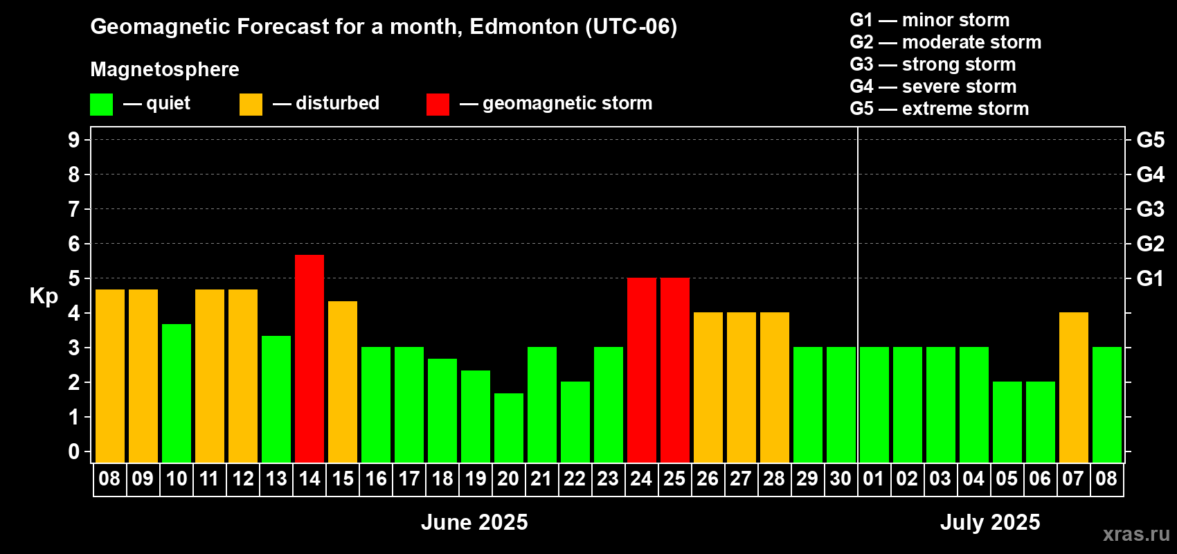 Forecast of the daily maximal value of geomagnetic index Kp for <b>1 month</b> (31 days) <b>from Jun 08, 2025 to Jul 08, 2025</b>