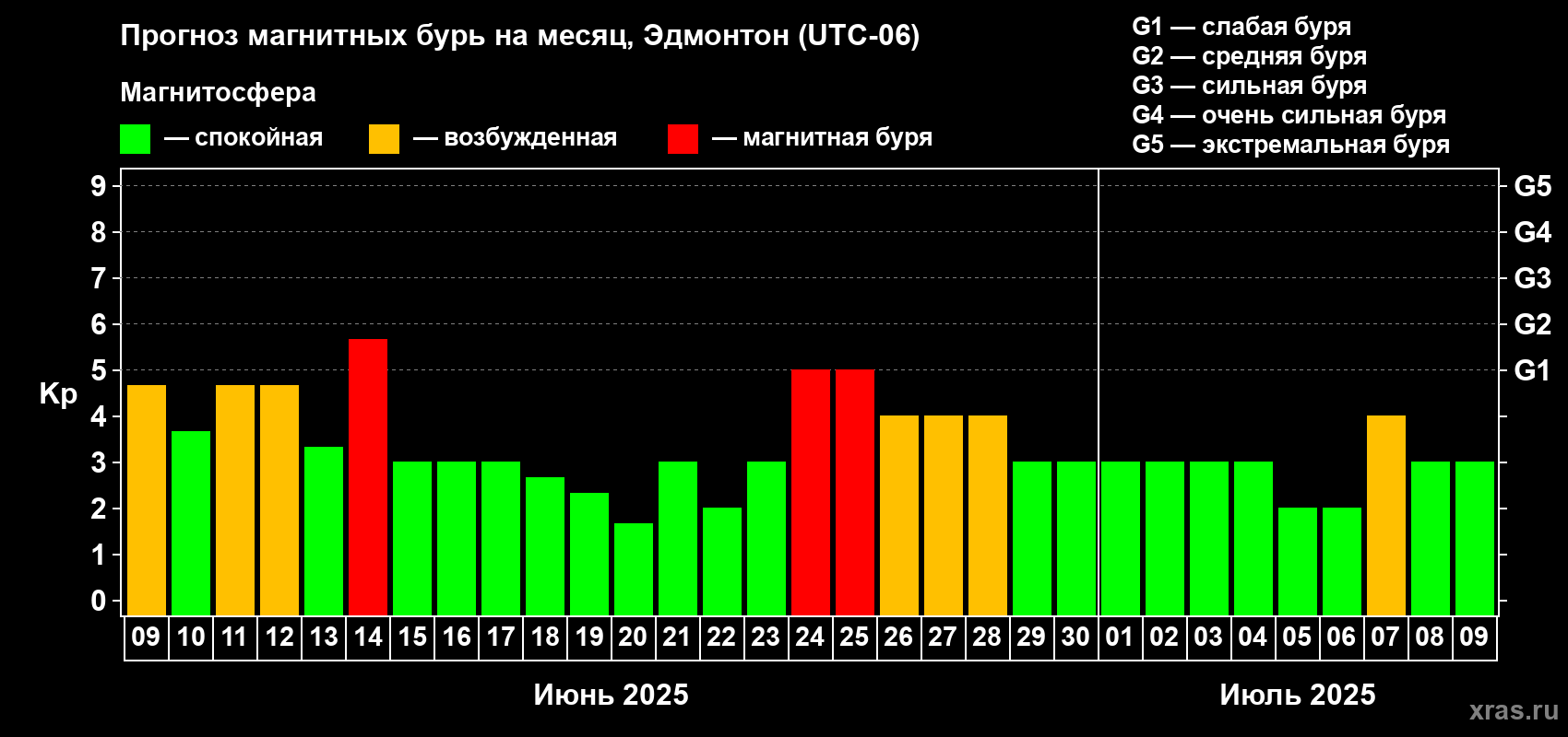 Прогноз максимального суточного геомагнитного индекса Kp на <b>1 месяц</b> (31 день) <b>с 09 июня по 09 июля 2025 г</b>