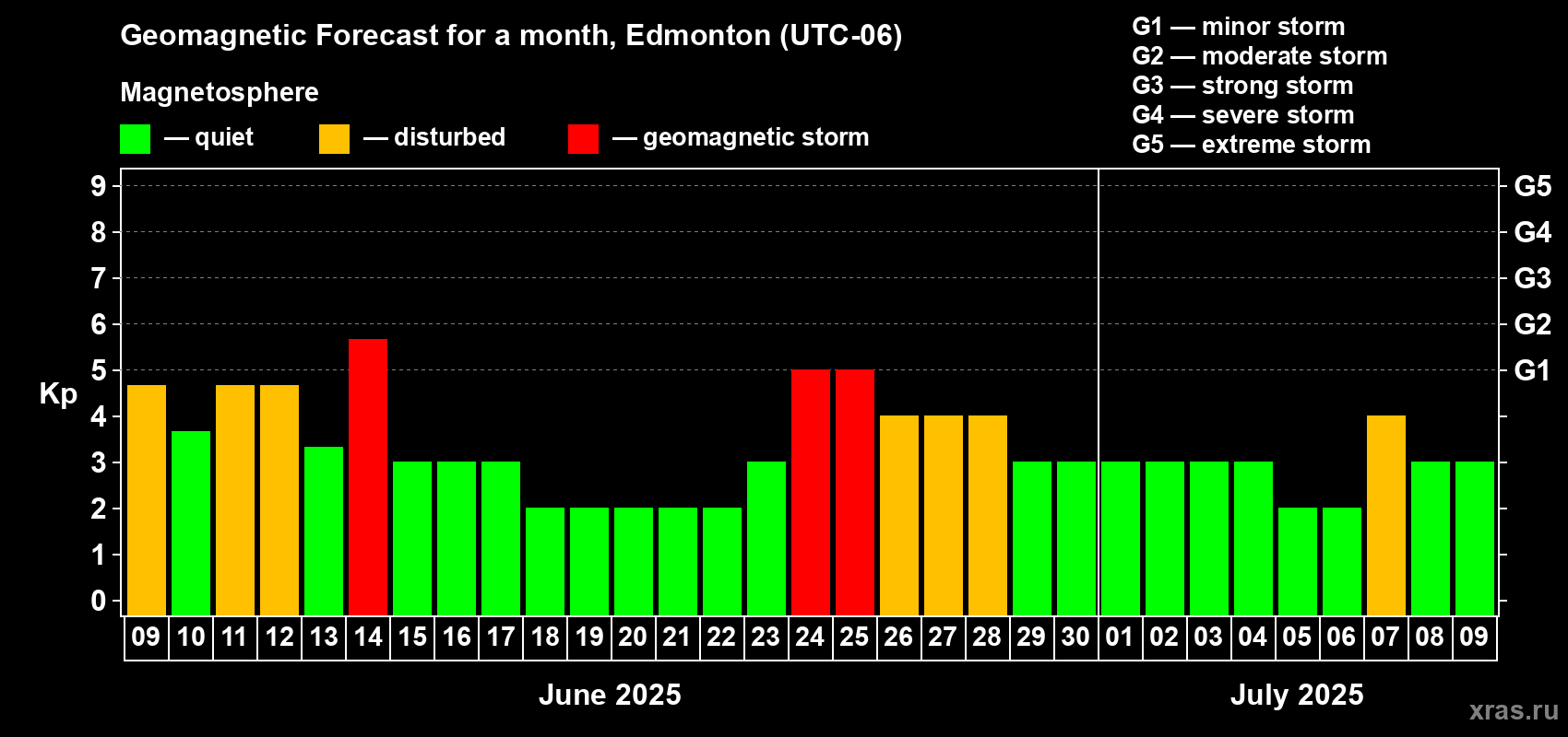 Forecast of the daily maximal value of geomagnetic index Kp for <b>1 month</b> (31 days) <b>from Jun 09, 2025 to Jul 09, 2025</b>