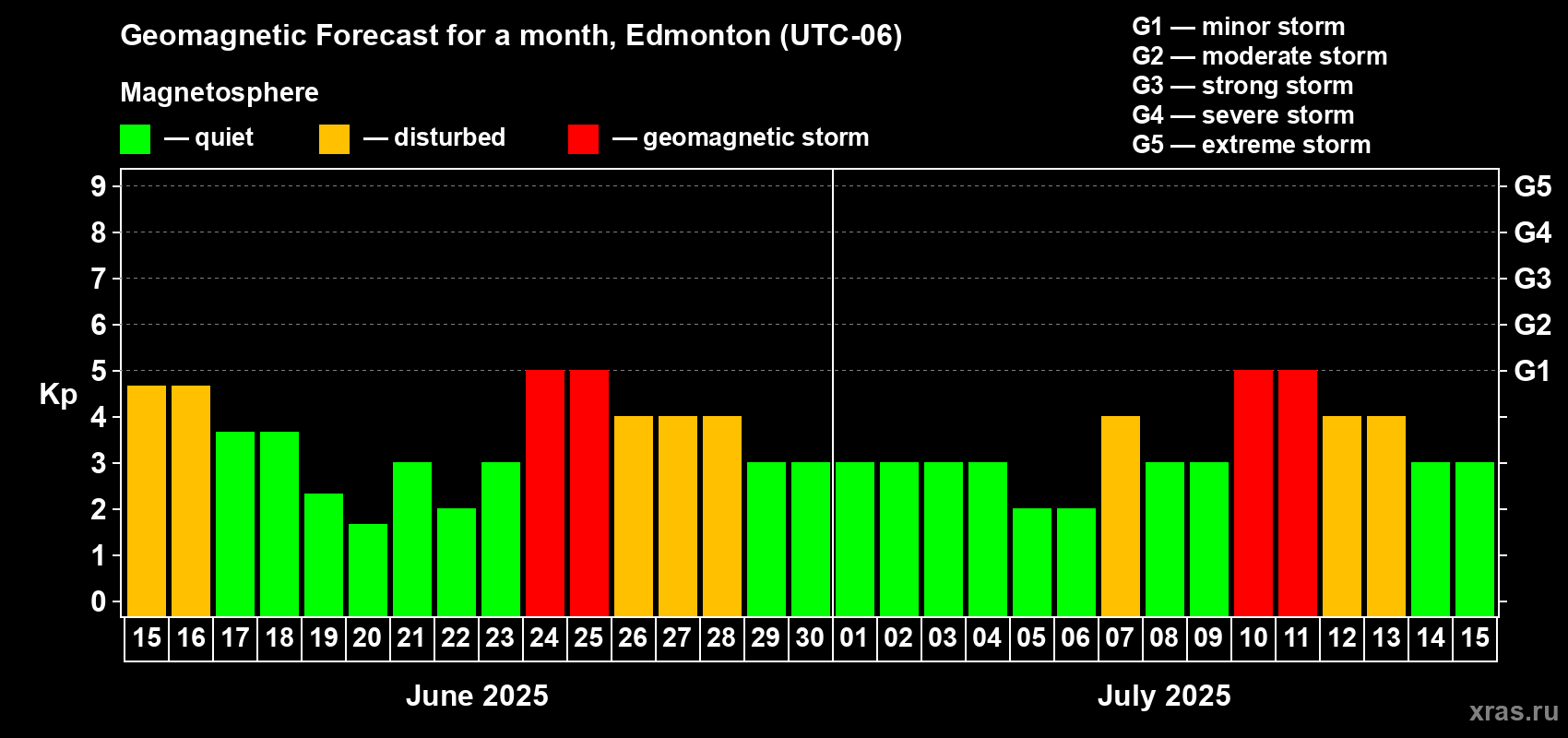 Forecast of the daily maximal value of geomagnetic index Kp for <b>1 month</b> (31 days) <b>from Jun 15, 2025 to Jul 15, 2025</b>