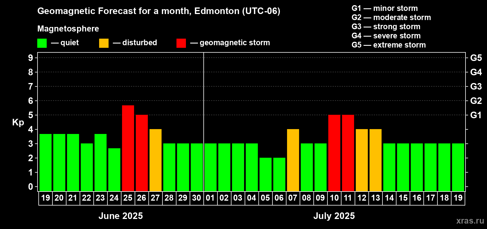 Forecast of the daily maximal value of geomagnetic index Kp for <b>1 month</b> (31 days) <b>from Jun 19, 2025 to Jul 19, 2025</b>