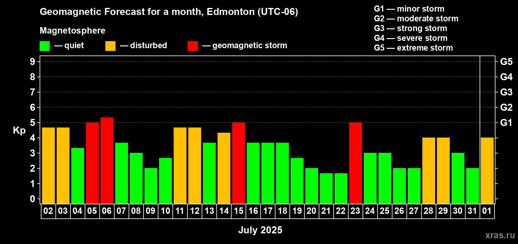 Forecast of the daily maximal value of geomagnetic index Kp for <b>1 month</b> (31 days) <b>from Jul 02, 2025 to Aug 01, 2025</b>