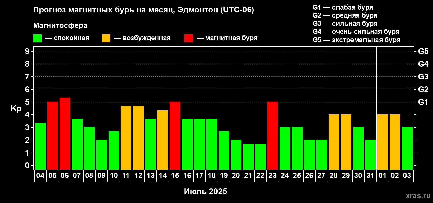 Прогноз максимального суточного геомагнитного индекса Kp на <b>1 месяц</b> (31 день) <b>с 04 июля по 03 августа 2025 г</b>
