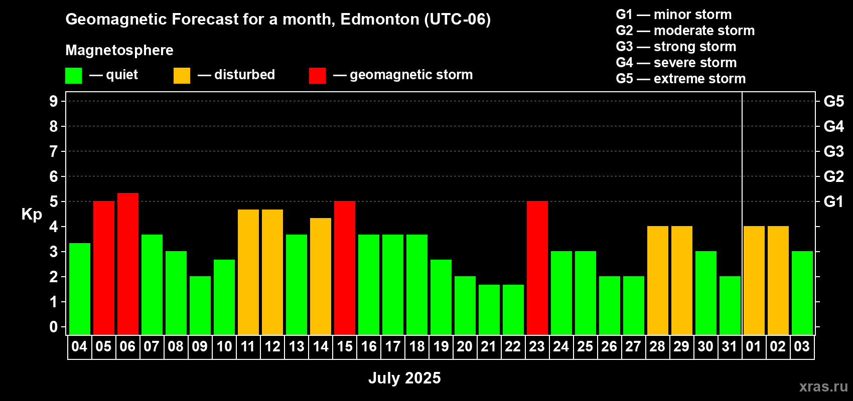 Forecast of the daily maximal value of geomagnetic index Kp for <b>1 month</b> (31 days) <b>from Jul 04, 2025 to Aug 03, 2025</b>