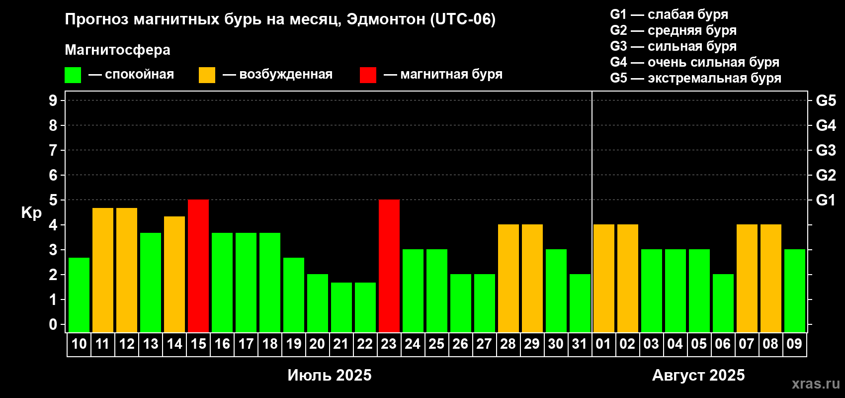 Прогноз максимального суточного геомагнитного индекса Kp на <b>1 месяц</b> (31 день) <b>с 10 июля по 09 августа 2025 г</b>