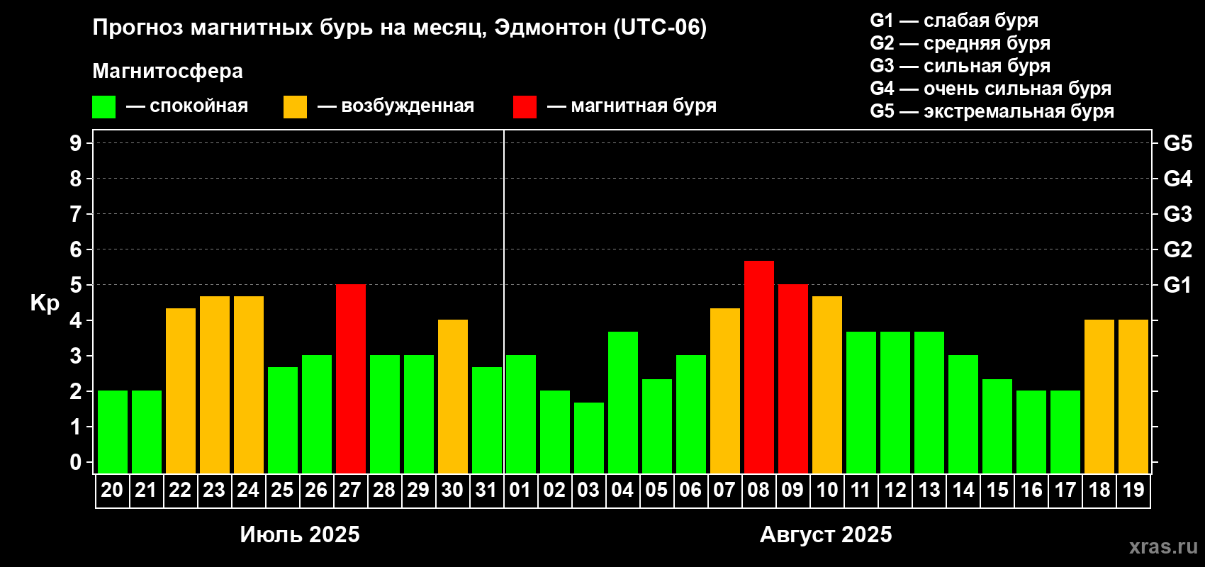 Прогноз максимального суточного геомагнитного индекса Kp на <b>1 месяц</b> (31 день) <b>с 20 июля по 19 августа 2025 г</b>
