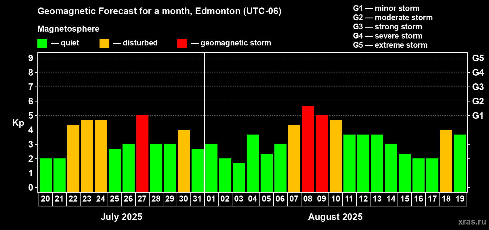 Forecast of the daily maximal value of geomagnetic index Kp for <b>1 month</b> (31 days) <b>from Jul 20, 2025 to Aug 19, 2025</b>