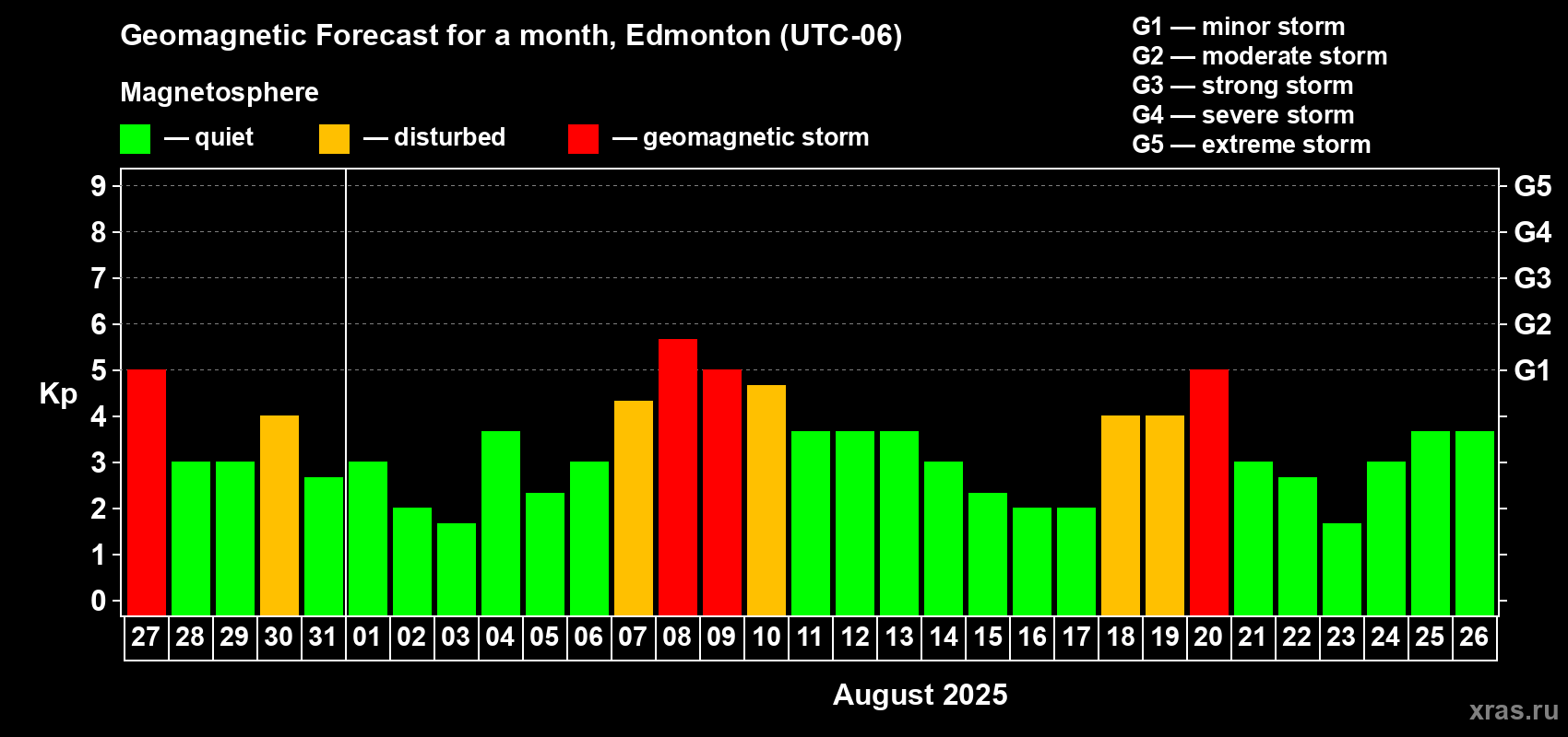 Forecast of the daily maximal value of geomagnetic index Kp for <b>1 month</b> (31 days) <b>from Jul 27, 2025 to Aug 26, 2025</b>