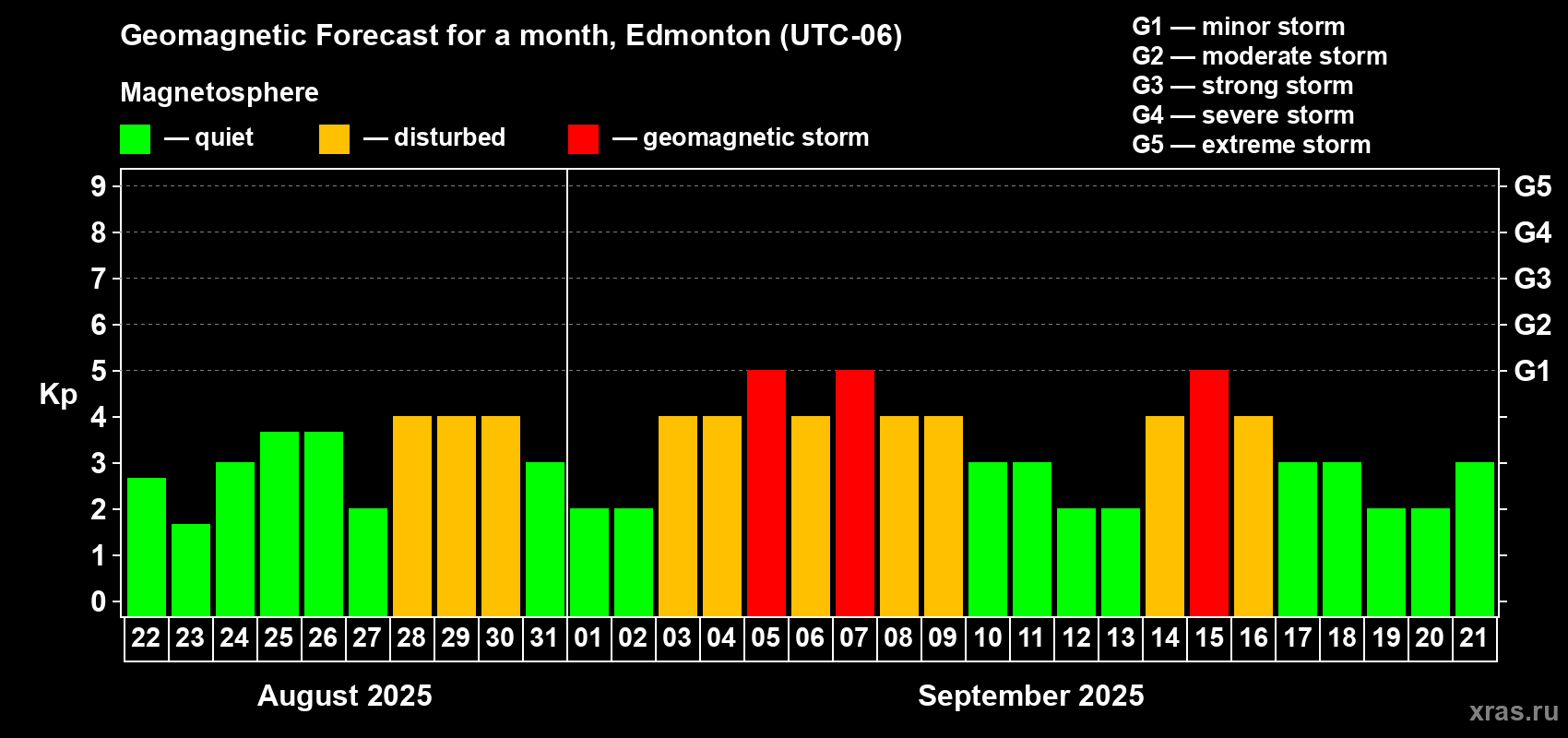 Forecast of the daily maximal value of geomagnetic index Kp for <b>1 month</b> (31 days) <b>from Aug 22, 2025 to Sep 21, 2025</b>
