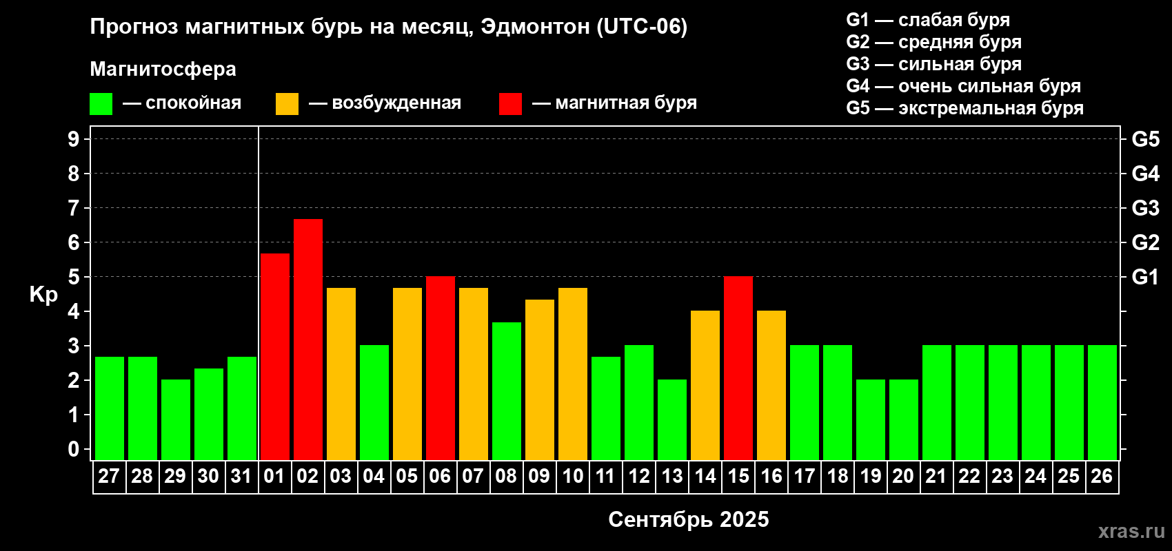 Прогноз максимального суточного геомагнитного индекса Kp на <b>1 месяц</b> (31 день) <b>с 27 августа по 26 сентября 2025 г</b>