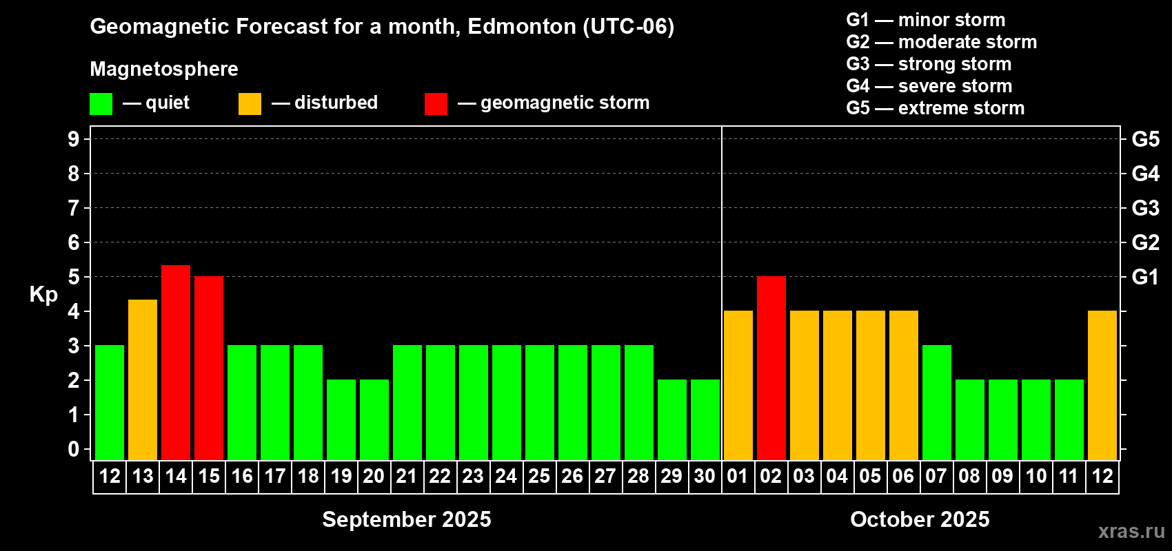 Forecast of the daily maximal value of geomagnetic index Kp for <b>1 month</b> (31 days) <b>from Sep 12, 2025 to Oct 12, 2025</b>