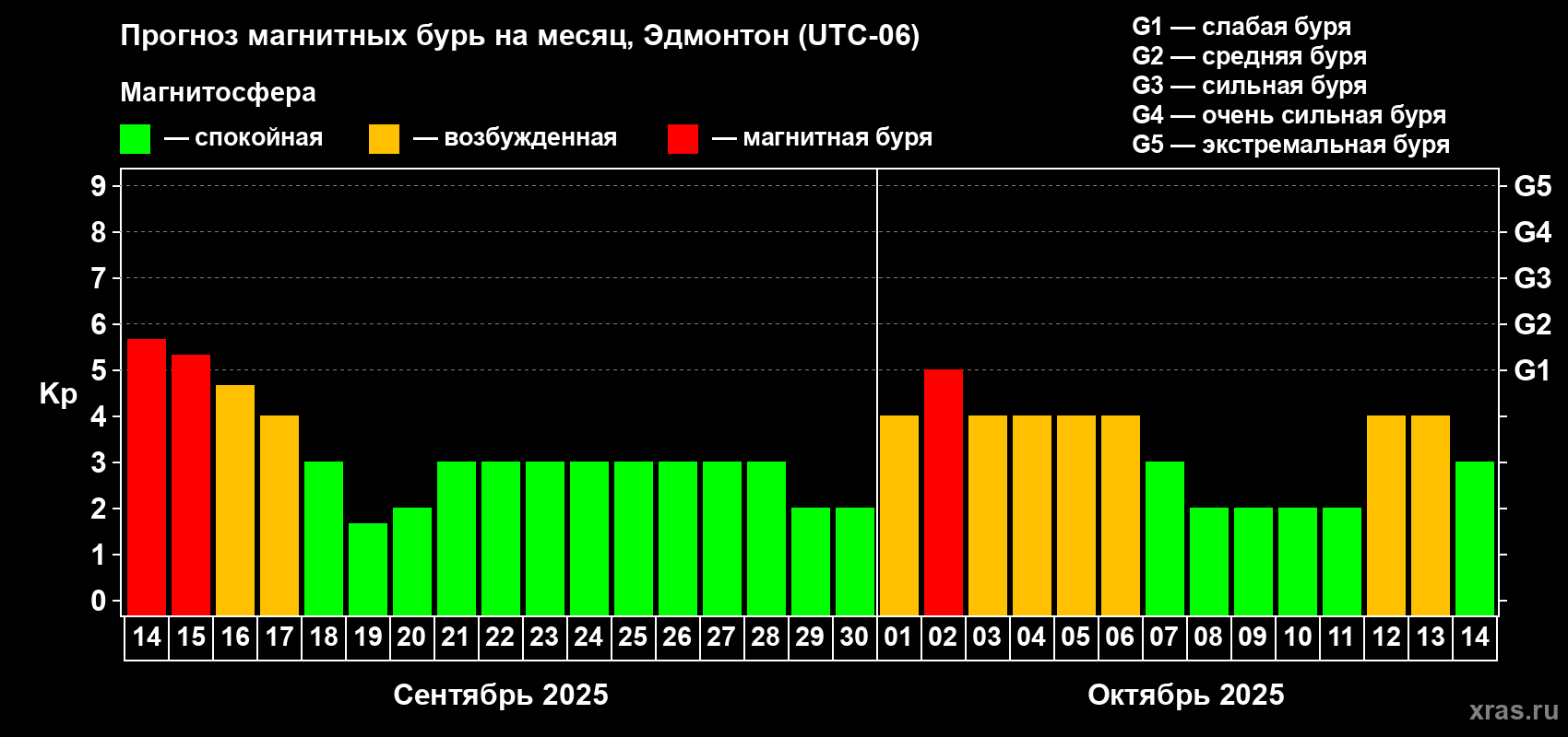Прогноз максимального суточного геомагнитного индекса Kp на <b>1 месяц</b> (31 день) <b>с 14 сентября по 14 октября 2025 г</b>