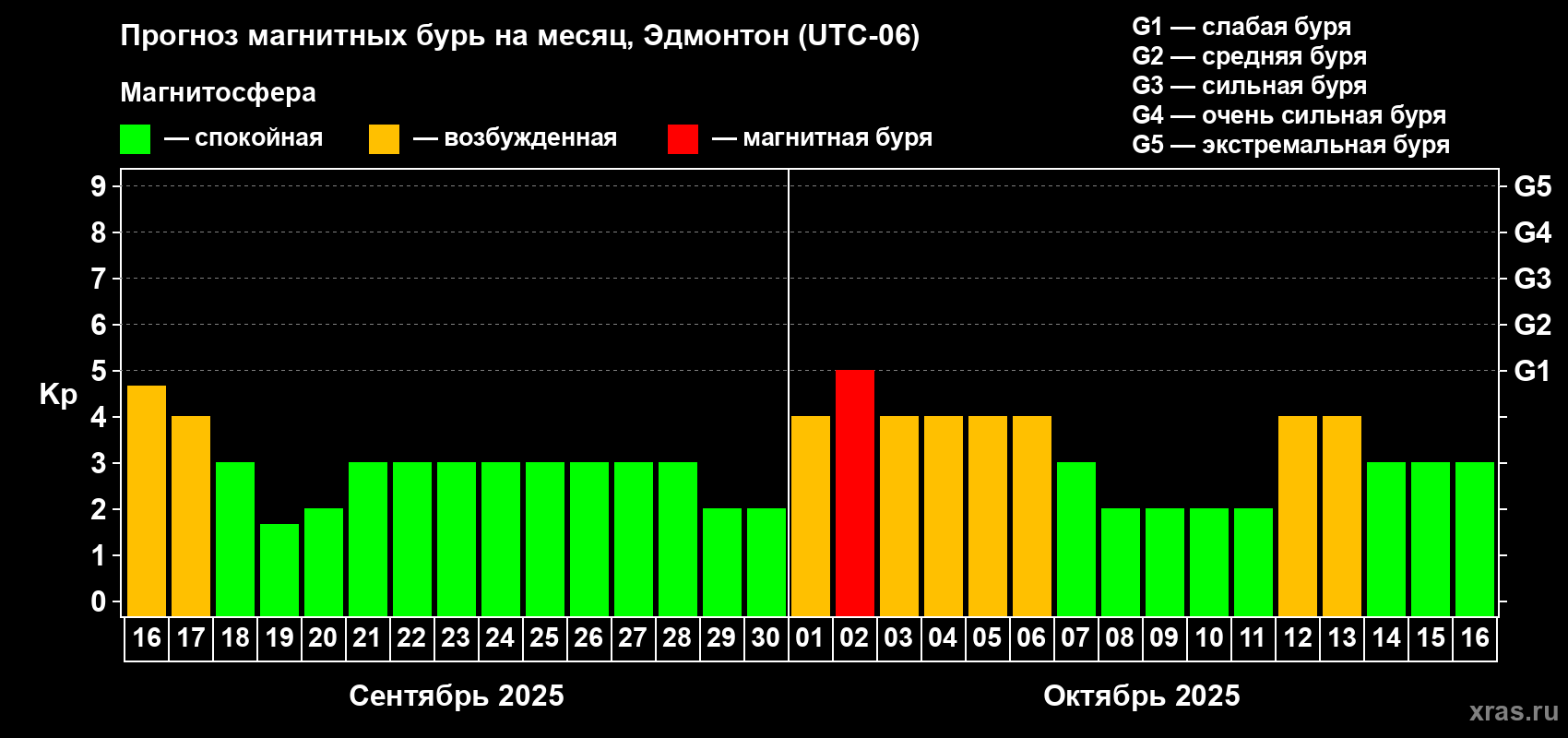 Прогноз максимального суточного геомагнитного индекса Kp на <b>1 месяц</b> (31 день) <b>с 16 сентября по 16 октября 2025 г</b>