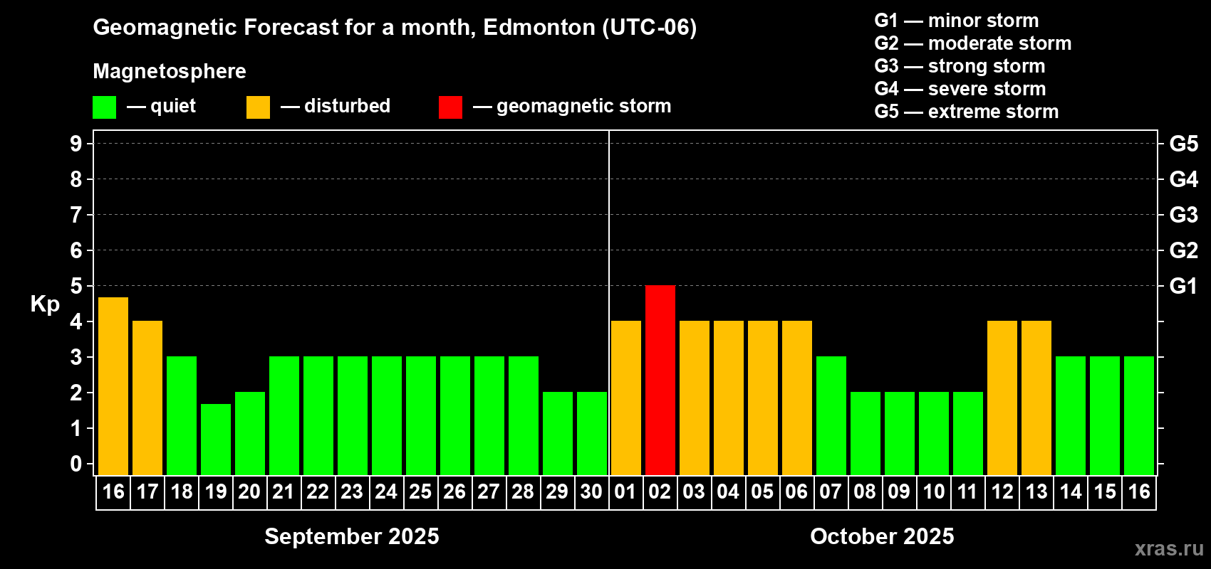 Forecast of the daily maximal value of geomagnetic index Kp for <b>1 month</b> (31 days) <b>from Sep 16, 2025 to Oct 16, 2025</b>