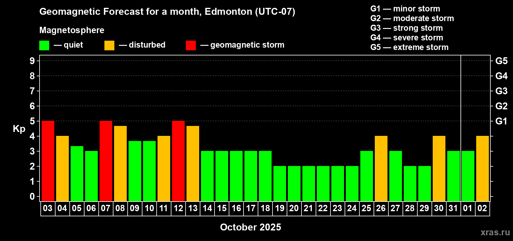 Forecast of the daily maximal value of geomagnetic index Kp for <b>1 month</b> (31 days) <b>from Oct 03, 2025 to Nov 02, 2025</b>