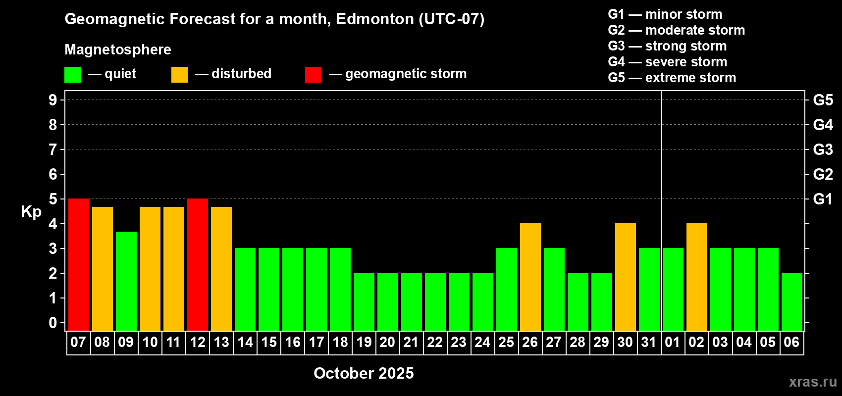 Forecast of the daily maximal value of geomagnetic index Kp for <b>1 month</b> (31 days) <b>from Oct 07, 2025 to Nov 06, 2025</b>