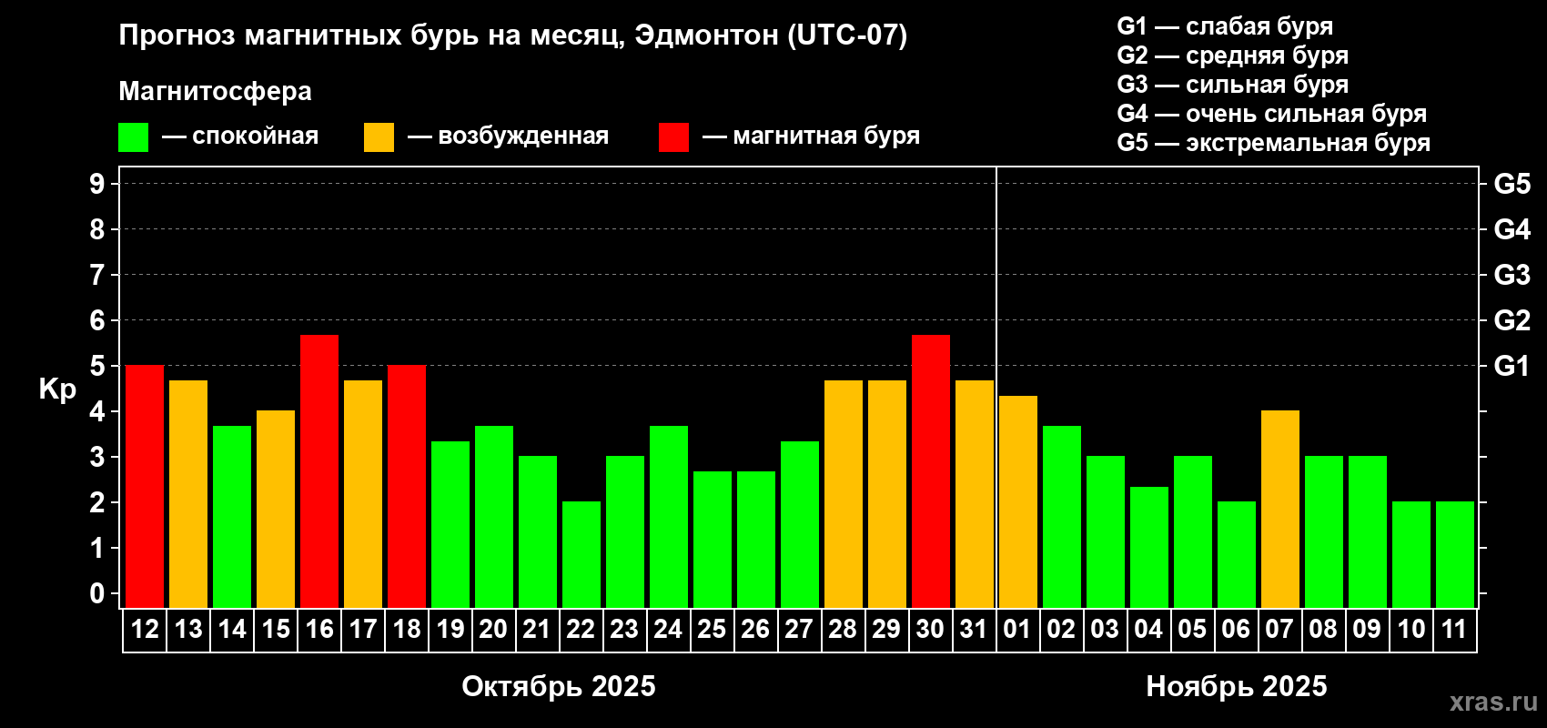 Прогноз максимального суточного геомагнитного индекса Kp на <b>1 месяц</b> (31 день) <b>с 12 октября по 11 ноября 2025 г</b>