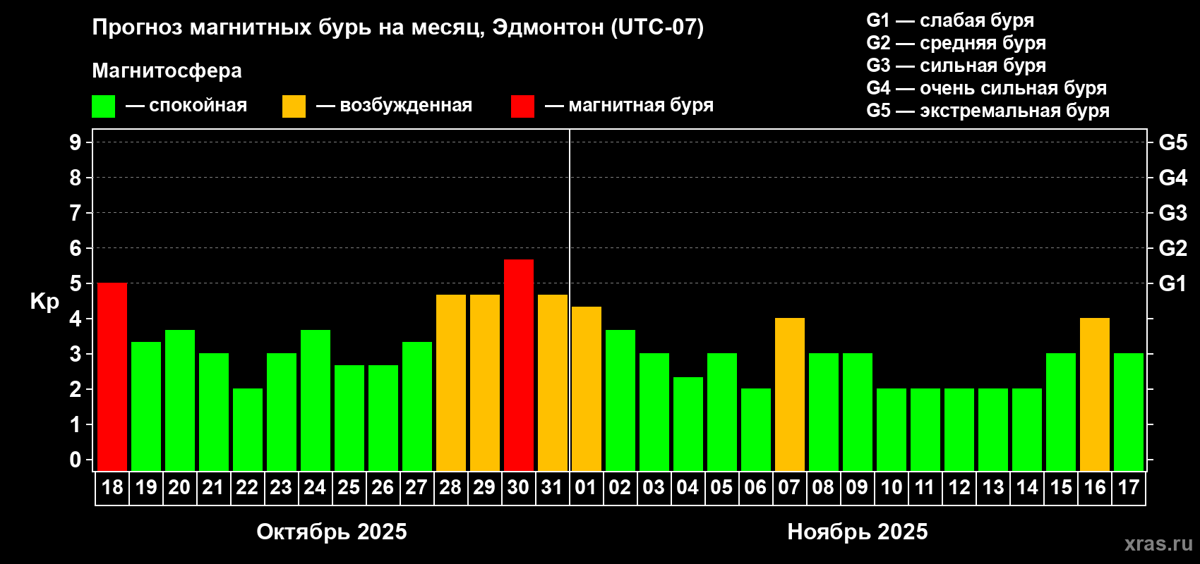 Прогноз максимального суточного геомагнитного индекса Kp на <b>1 месяц</b> (31 день) <b>с 18 октября по 17 ноября 2025 г</b>
