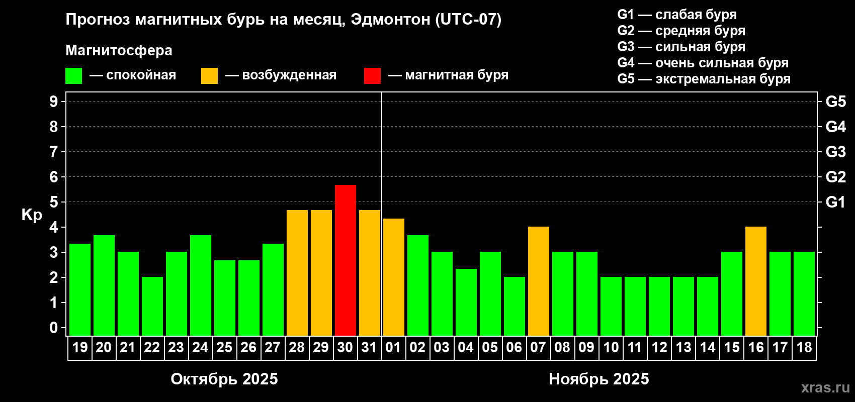 Прогноз максимального суточного геомагнитного индекса Kp на <b>1 месяц</b> (31 день) <b>с 19 октября по 18 ноября 2025 г</b>