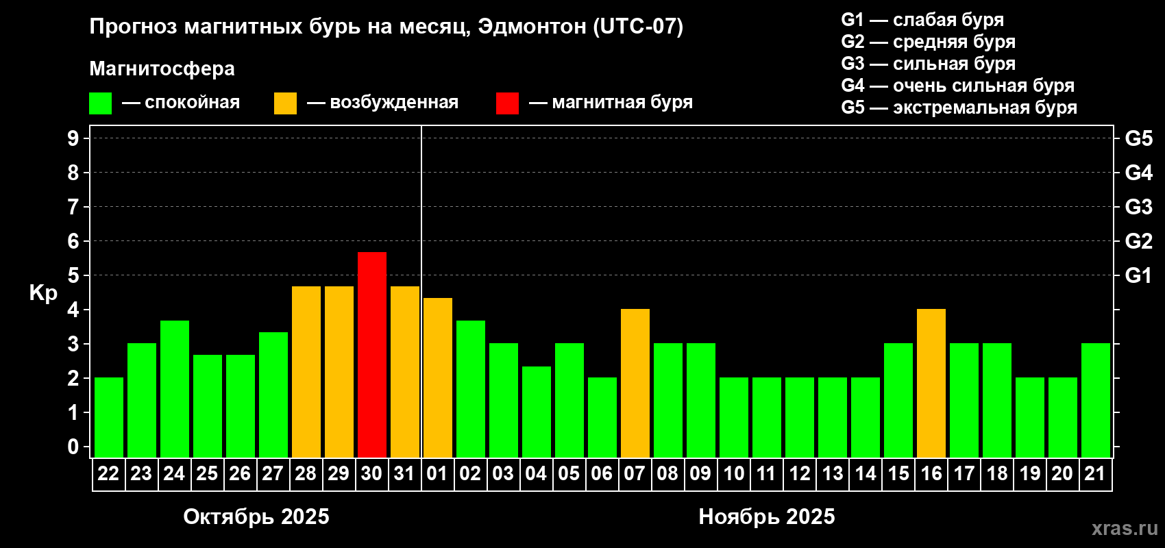 Прогноз максимального суточного геомагнитного индекса Kp на <b>1 месяц</b> (31 день) <b>с 22 октября по 21 ноября 2025 г</b>