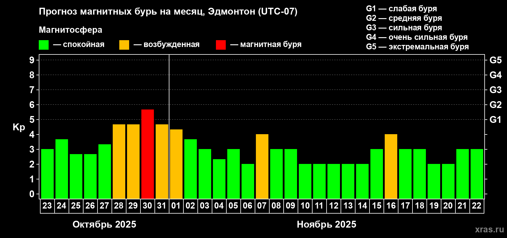 Прогноз максимального суточного геомагнитного индекса Kp на <b>1 месяц</b> (31 день) <b>с 23 октября по 22 ноября 2025 г</b>