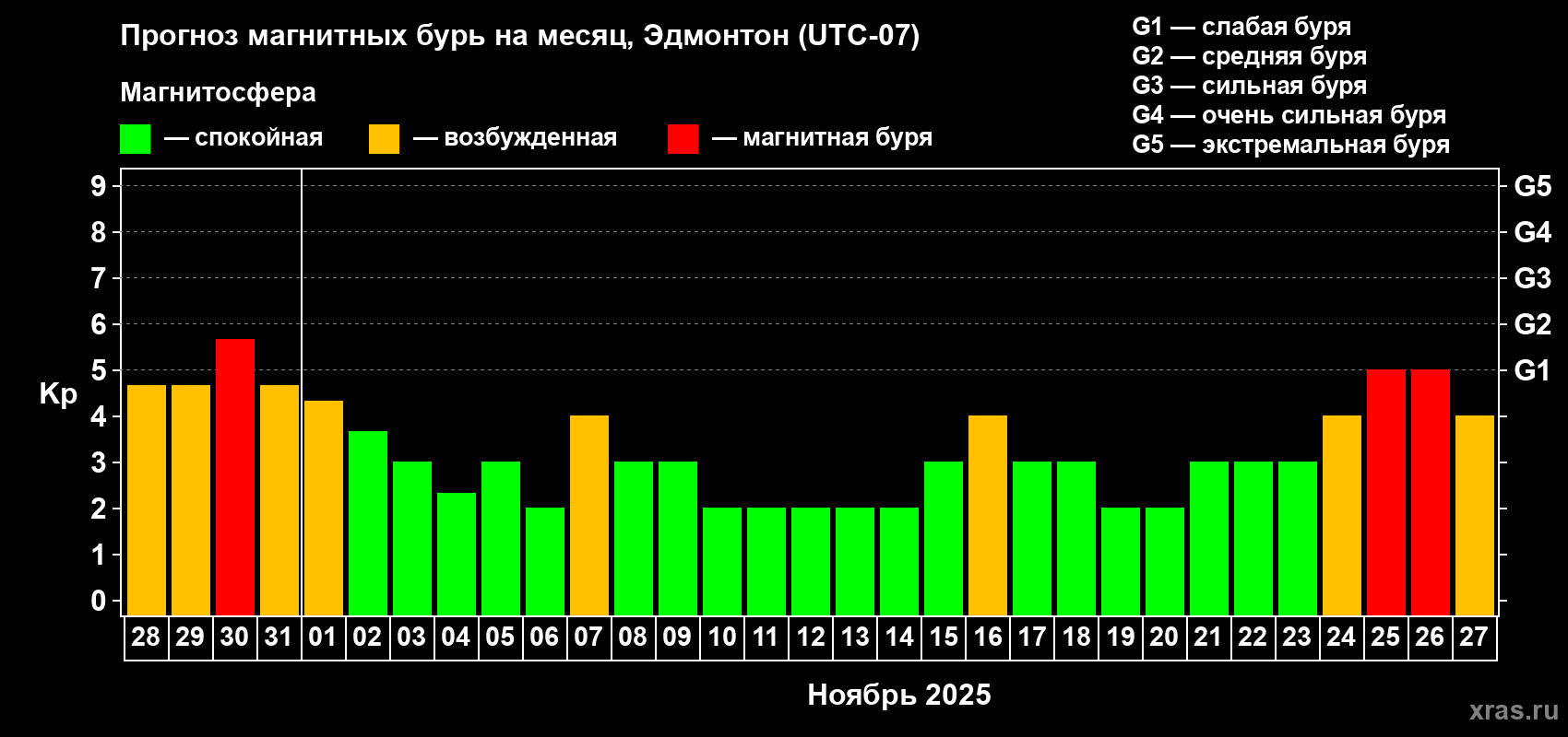 Прогноз максимального суточного геомагнитного индекса Kp на <b>1 месяц</b> (31 день) <b>с 28 октября по 27 ноября 2025 г</b>
