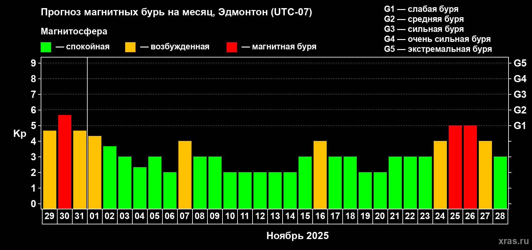 Прогноз максимального суточного геомагнитного индекса Kp на <b>1 месяц</b> (31 день) <b>с 29 октября по 28 ноября 2025 г</b>